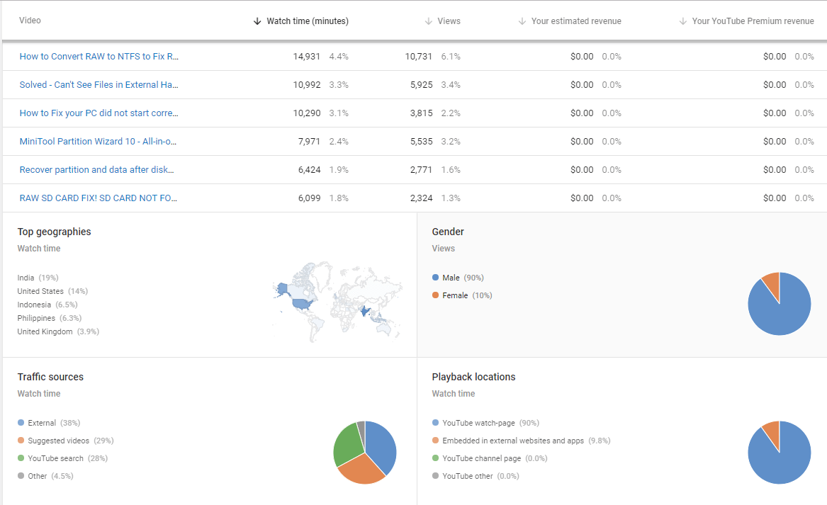 Make use of YouTube analytics