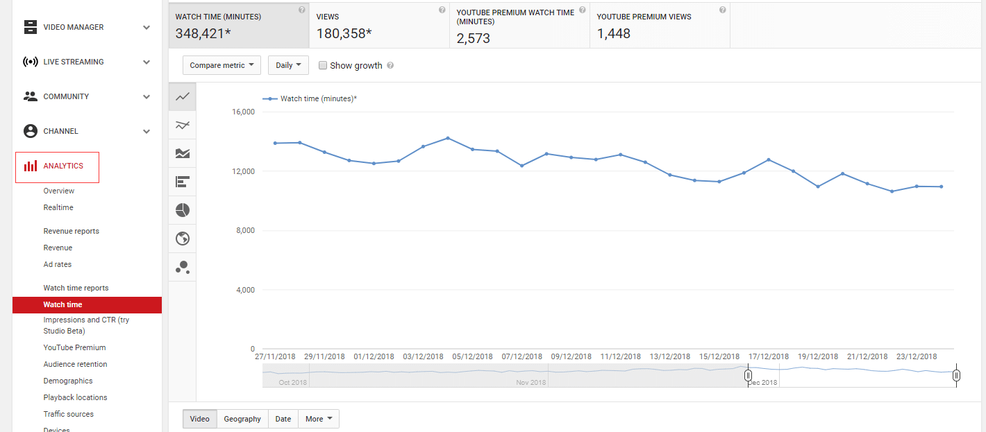 Guide 8 Tips To Increase Youtube Watch Time In 21