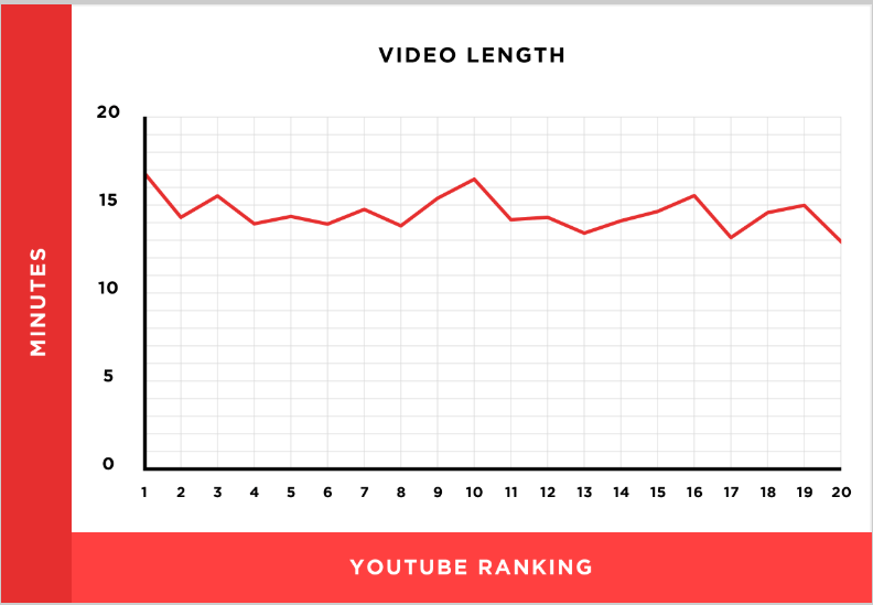 the relationship between video length and watch time