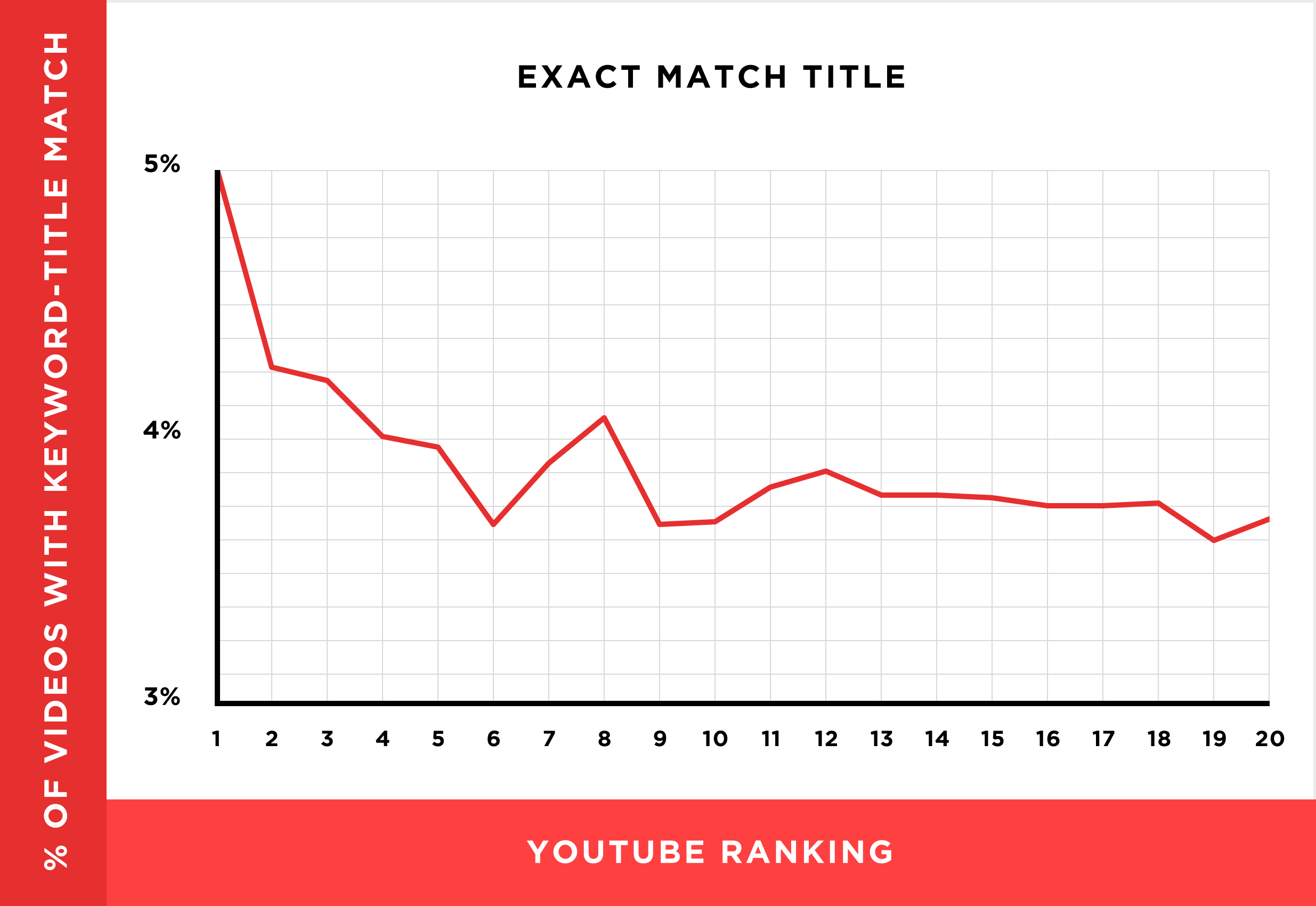 the relationships between YouTube ranking and keywords