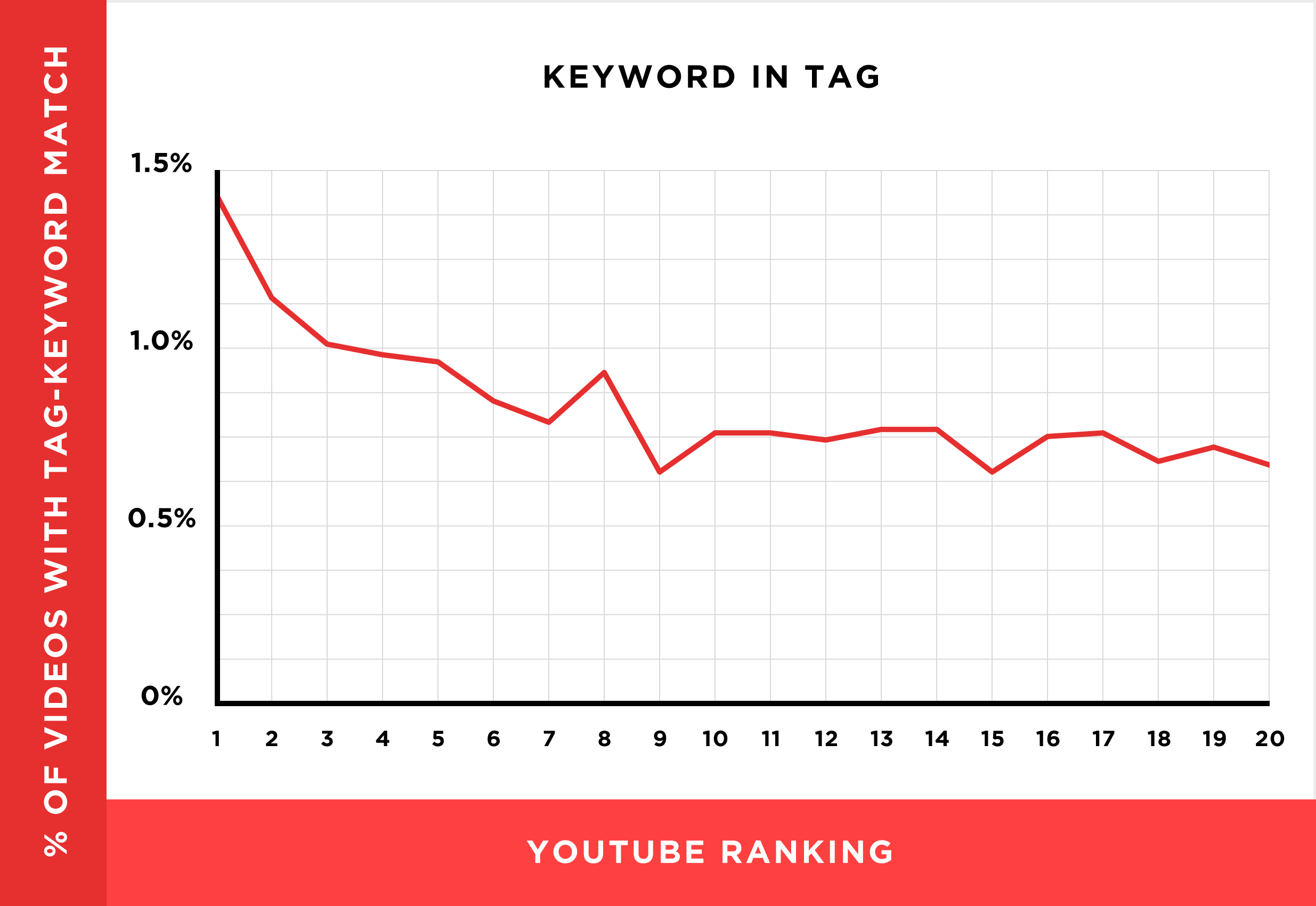 the relationship between tags and YouTube rankings