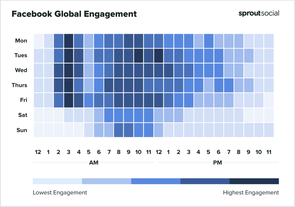 Facebook user engagement throughout a week
